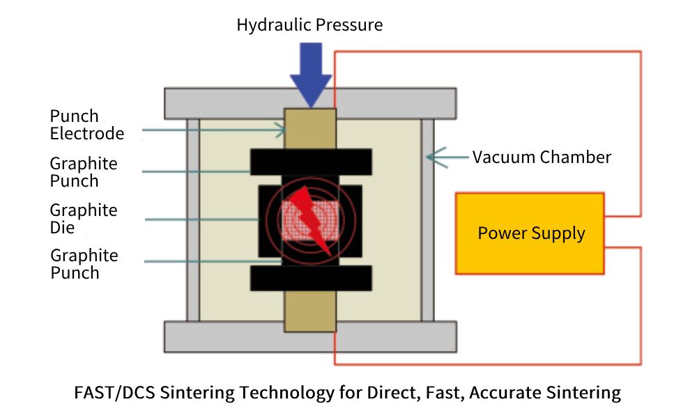 FAST_SPS Sintering Technology